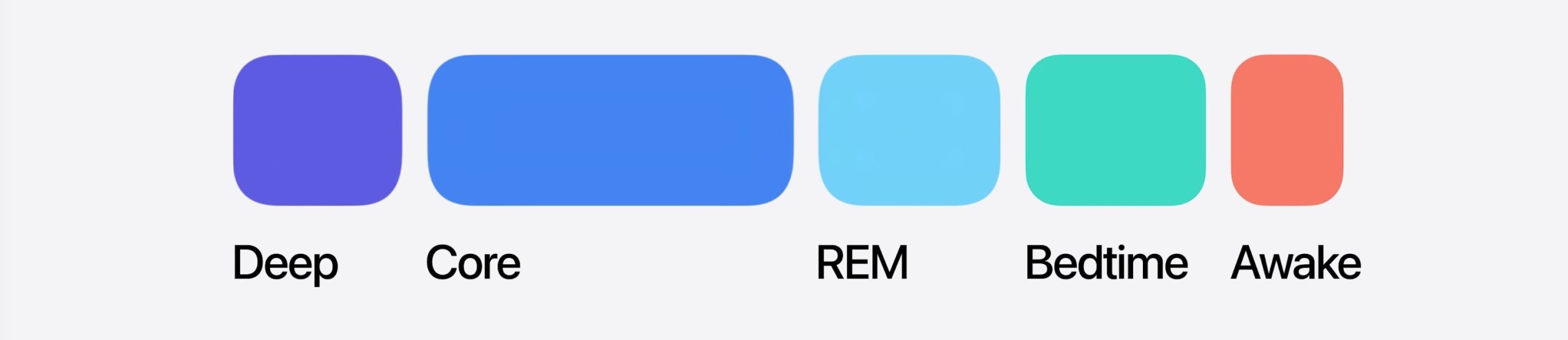 Phases de sommeil qu'Apple prend en compte dans l'Apple Watch