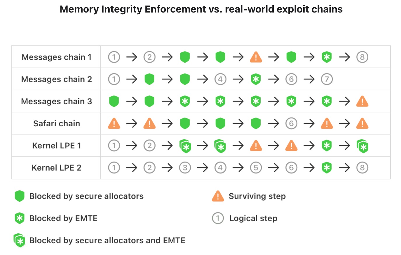 Tabla que explica el proceso de seguridad implementado con Memory Integrity Enforcement