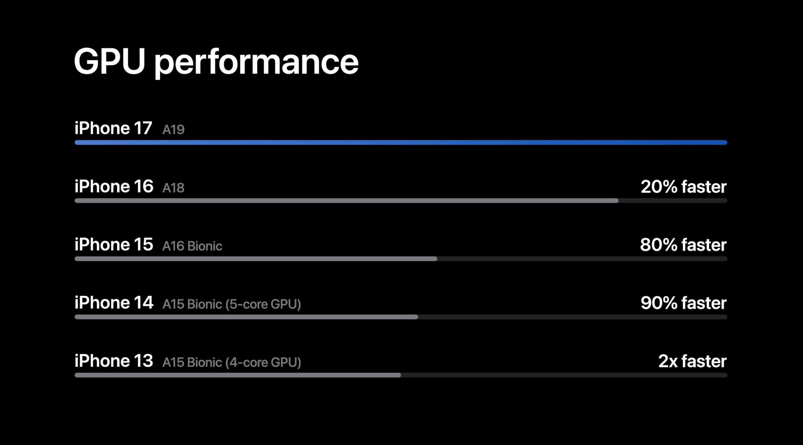 Performances GPU iPhone 17 A19 par rapport aux générations précédentes