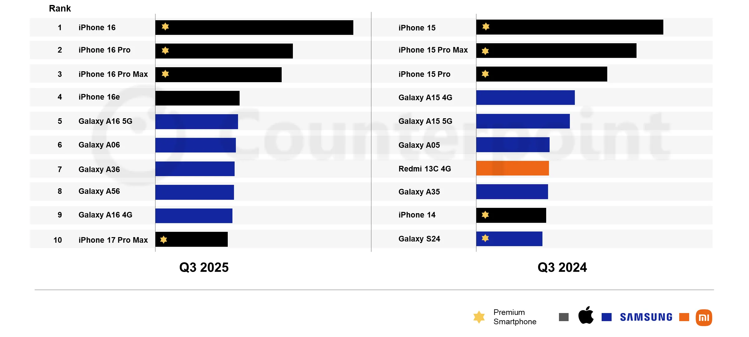 Données de part de marché par modèle de smartphone au troisième trimestre 2024 et 2025