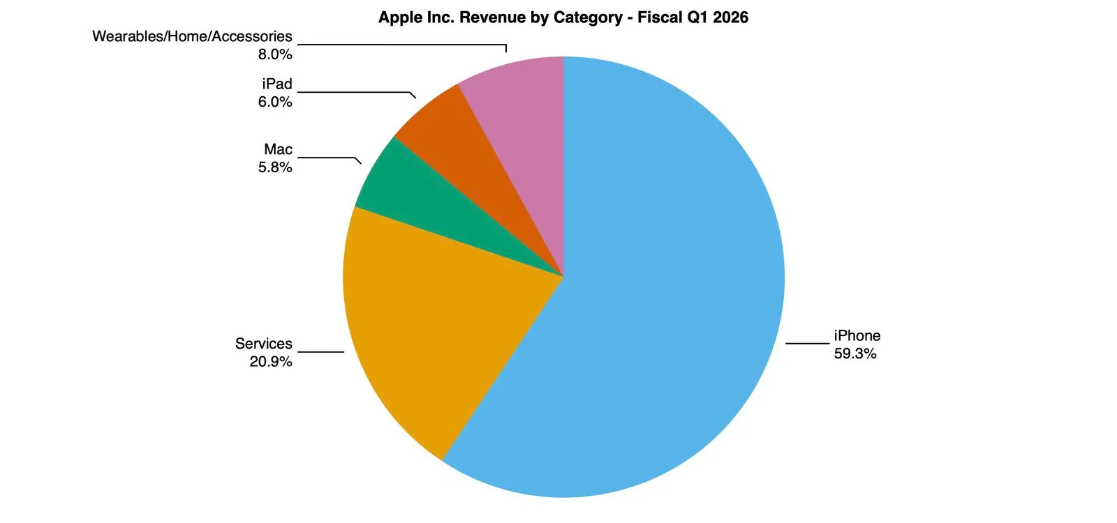 Répartition des revenus d'Apple selon le type de produit ou d'activité à fin 2025