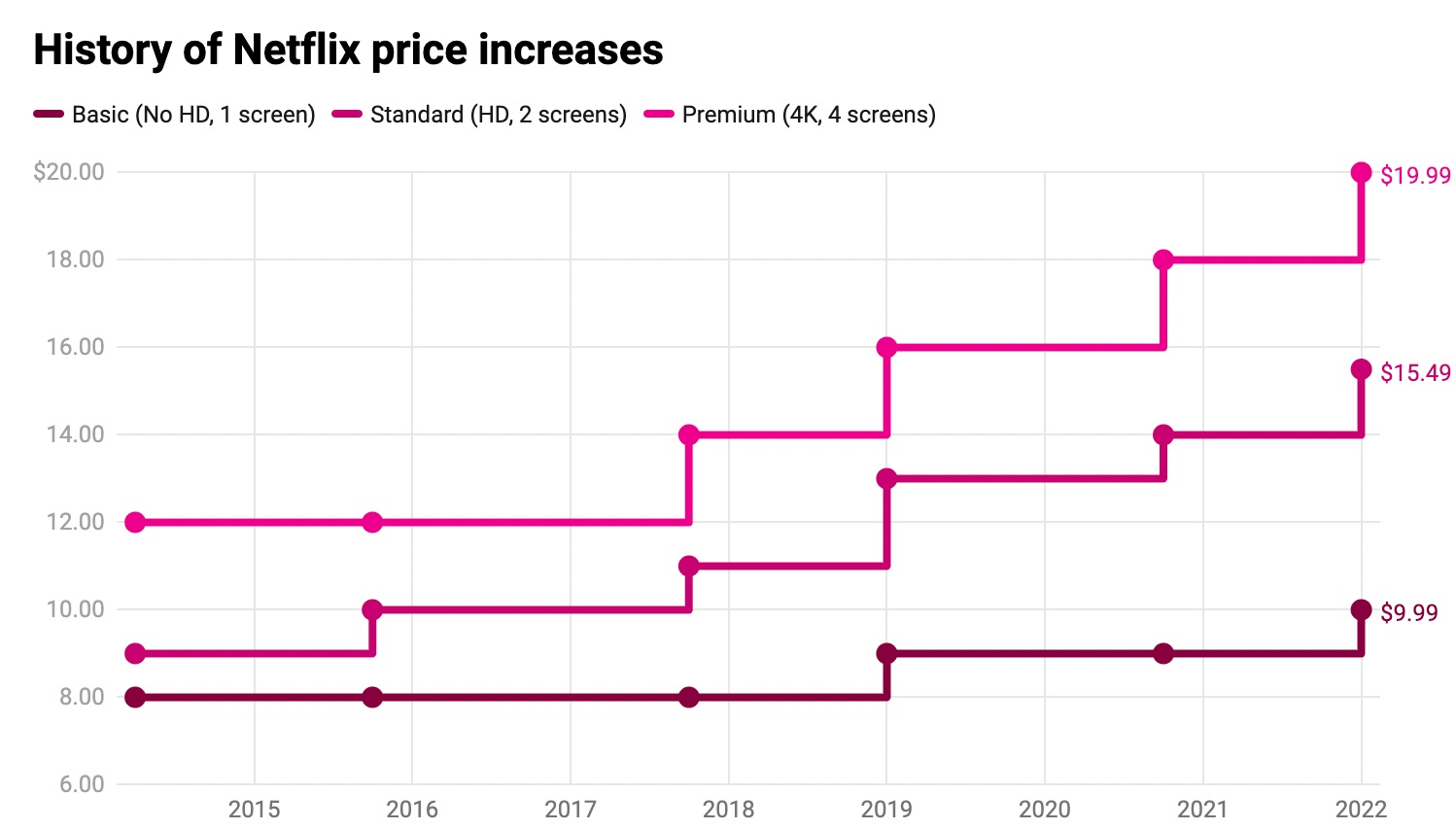 Graphique des augmentations des prix de Netflix aux États-Unis jusqu'en 2022