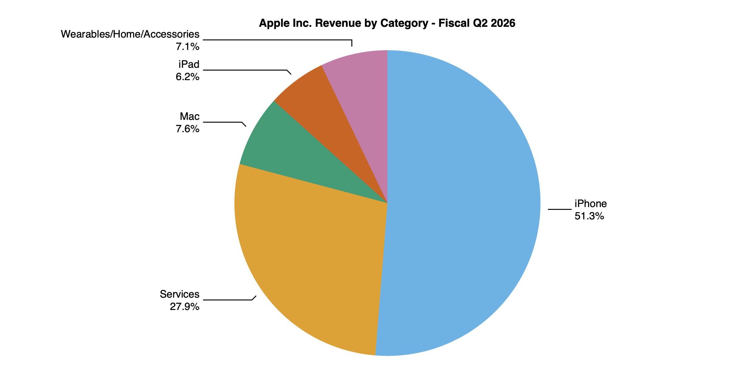 Répartition du chiffre d'affaires d'Apple par catégories en janvier, février et mars 2026