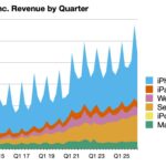Résultats financiers d'Apple en janvier, février et mars 2026 : bénéfice de 29,6 milliards de dollars