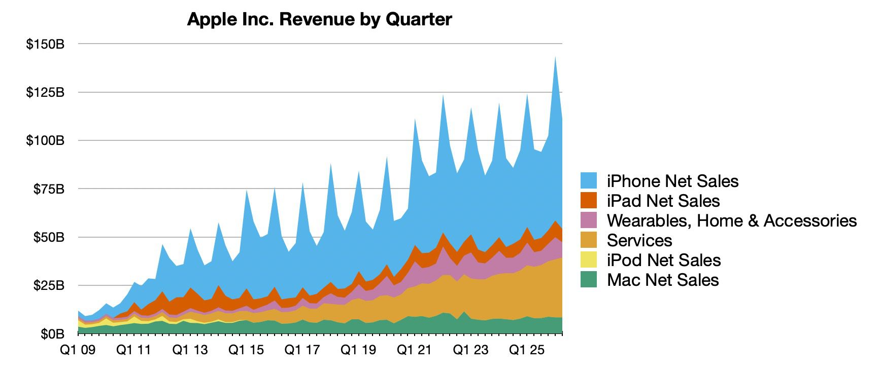 Evolución de los resultados financieros de Apple hasta marzo de 2026