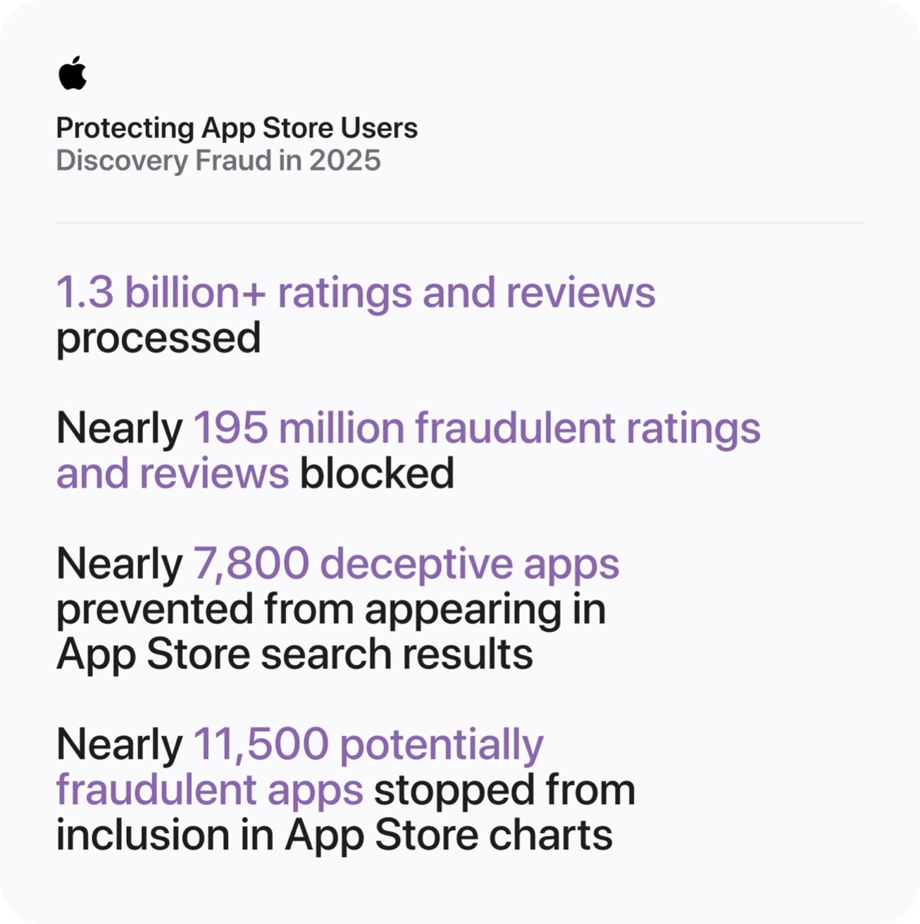Efforts contre la fraude et les activités illégitimes dans l’App Store en 2025
