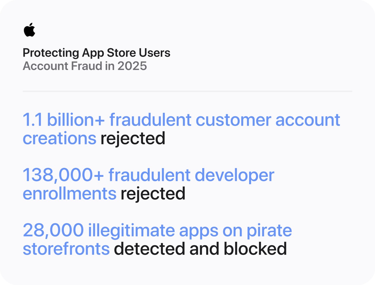 Efforts contre la fraude et les activités illégitimes dans l’App Store en 2025
