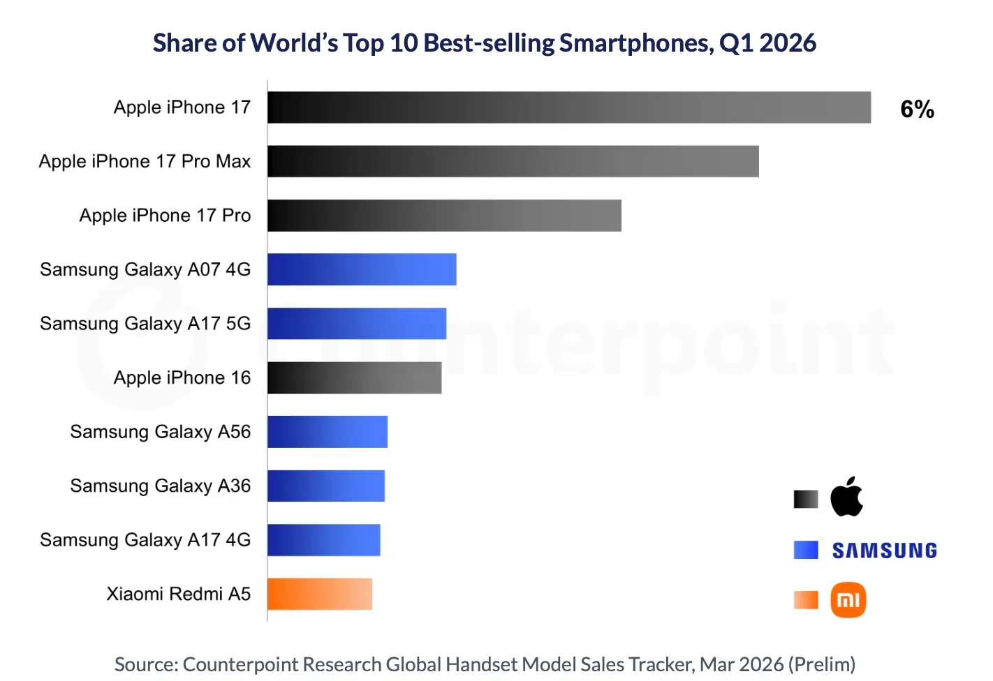 Modèles d’iPhone les plus vendus au premier trimestre 2026