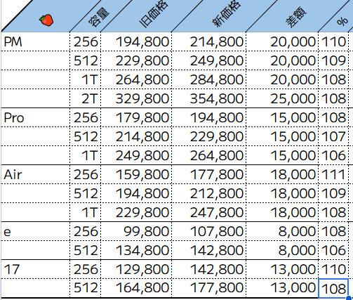 Tableau avec la hausse du prix de l'iPhone au Japon