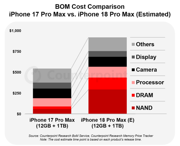 Subida de precio estimada de los componentes del iPhone 18 Pro Max