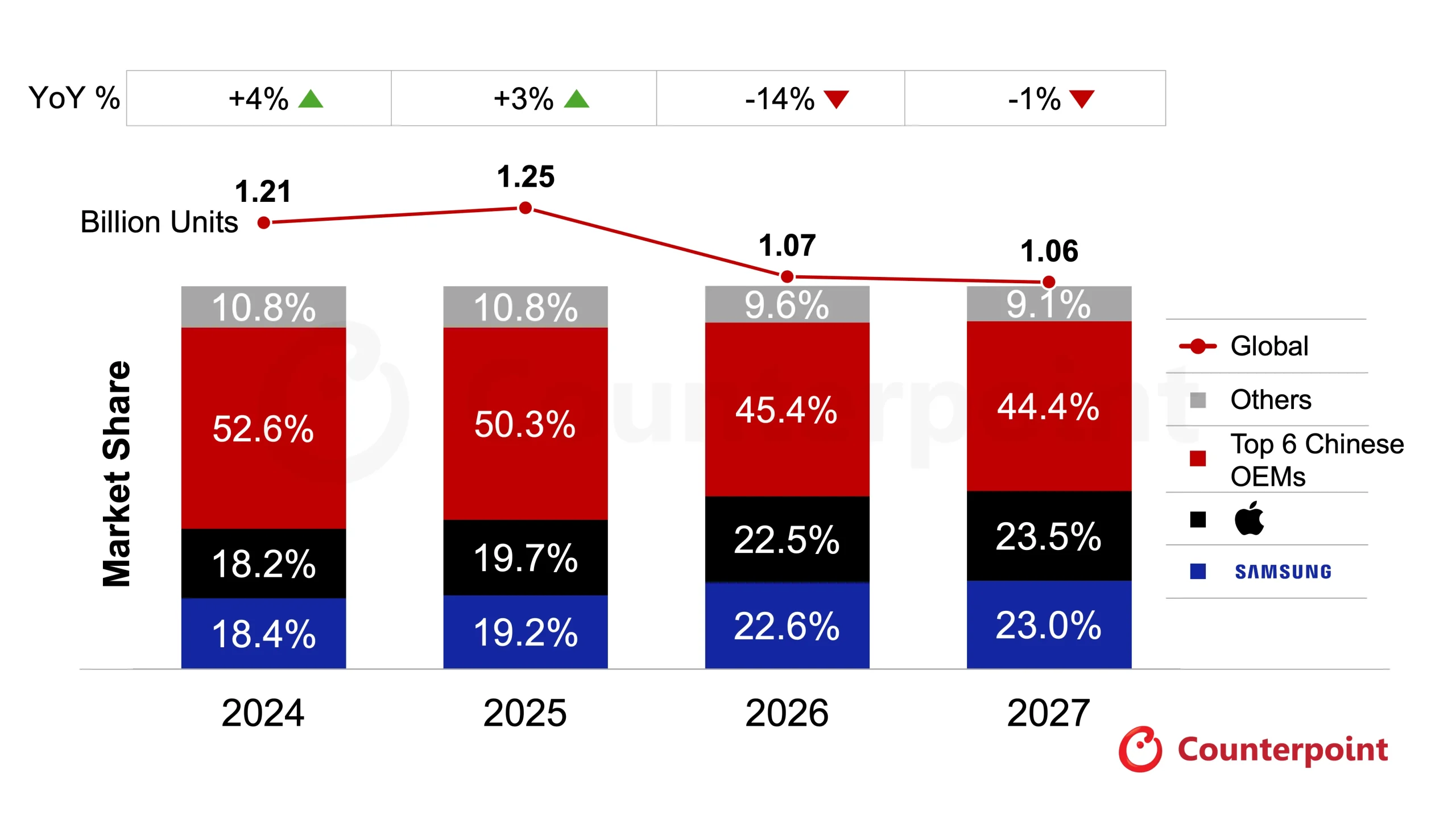 Prévisions de ventes mondiales de smartphones pour 2026 et 2027