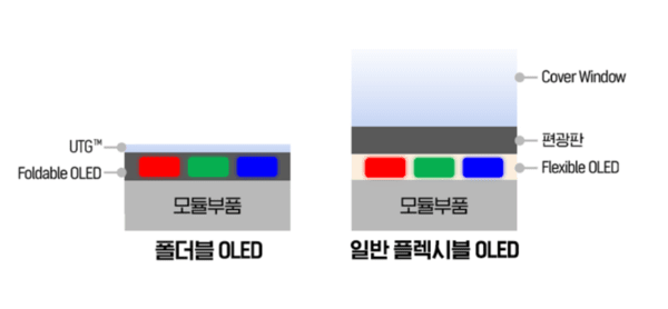 Feuilles UTG protégeant l'écran OLED flexible