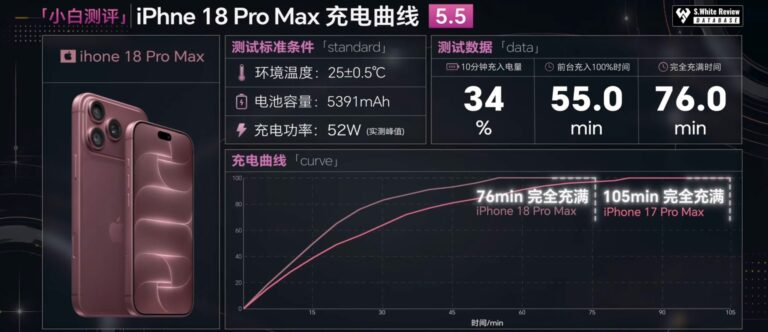 Tiempos de carga de batería del iPhone 18 Pro Max comparado con el 17 Pro Max un año antes