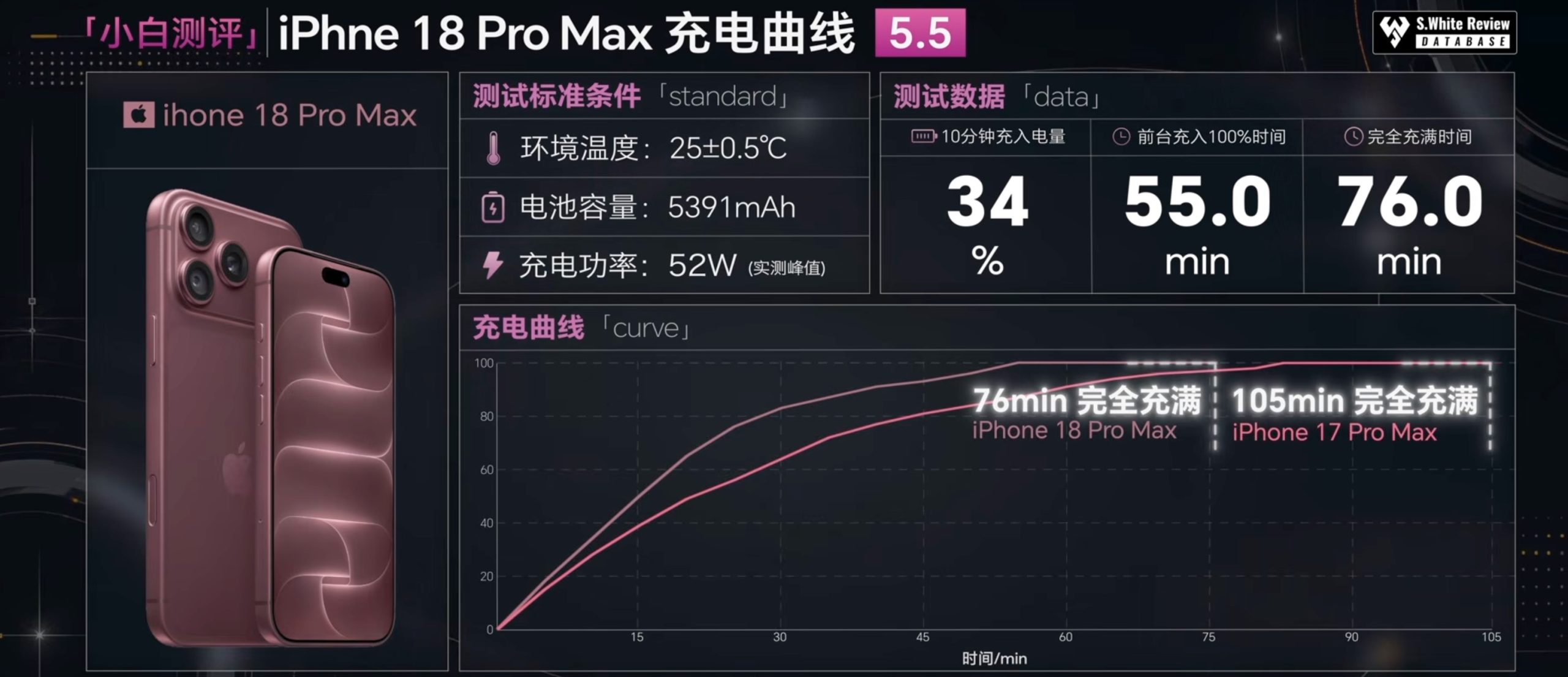 Tiempos de carga de batería del iPhone 18 Pro Max comparado con el 17 Pro Max un año antes